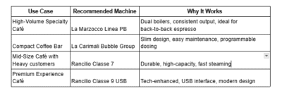 Use Case Comparison: Best Rated Espresso Machine for Different Café Needs 